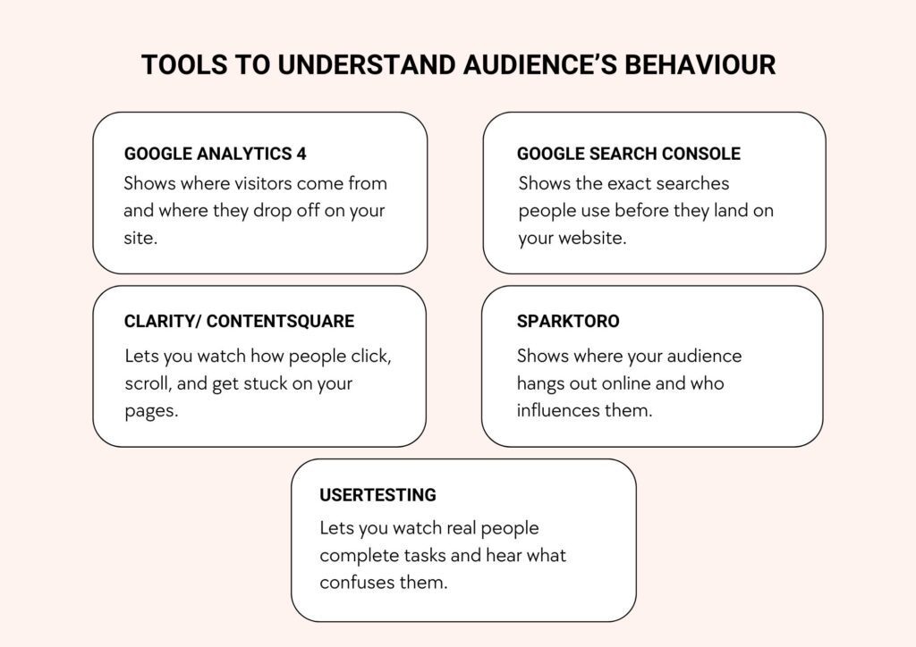 Graphic titled “Tools to understand audience’s behaviour” listing GA4, Google Search Console, Clarity/Contentsquare, SparkToro, and UserTesting with short descriptions.
