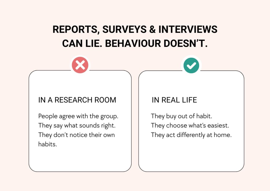 Graphic comparing “in a research room” vs “in real life,” with the headline “Reports, surveys & interviews can lie. Behaviour doesn’t.