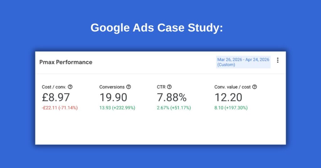 Google Ads case study banner showing PMax performance metrics after optimisation, including £8.97 cost per conversion, 19.90 conversions, 7.88% CTR and 12.20 conversion value over cost.