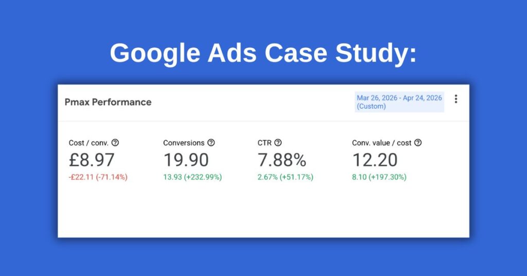 Google Ads case study banner showing PMax performance metrics after optimisation, including £8.97 cost per conversion, 19.90 conversions, 7.88% CTR and 12.20 conversion value over cost.