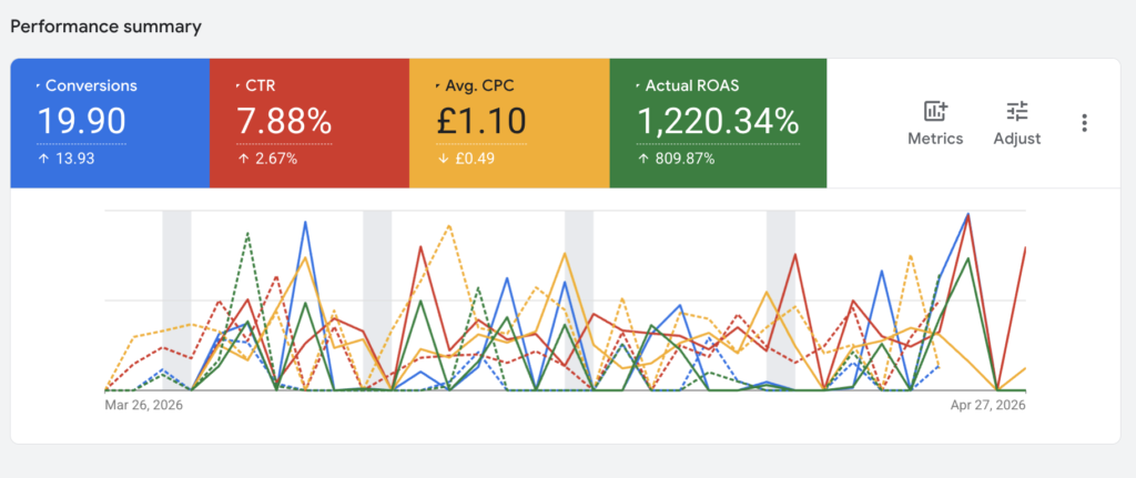 Google Ads performance summary for the Oxford PMax campaign showing 19.90 conversions, 7.88% CTR, £1.10 average CPC and 1,220.34% actual ROAS after optimisation.
